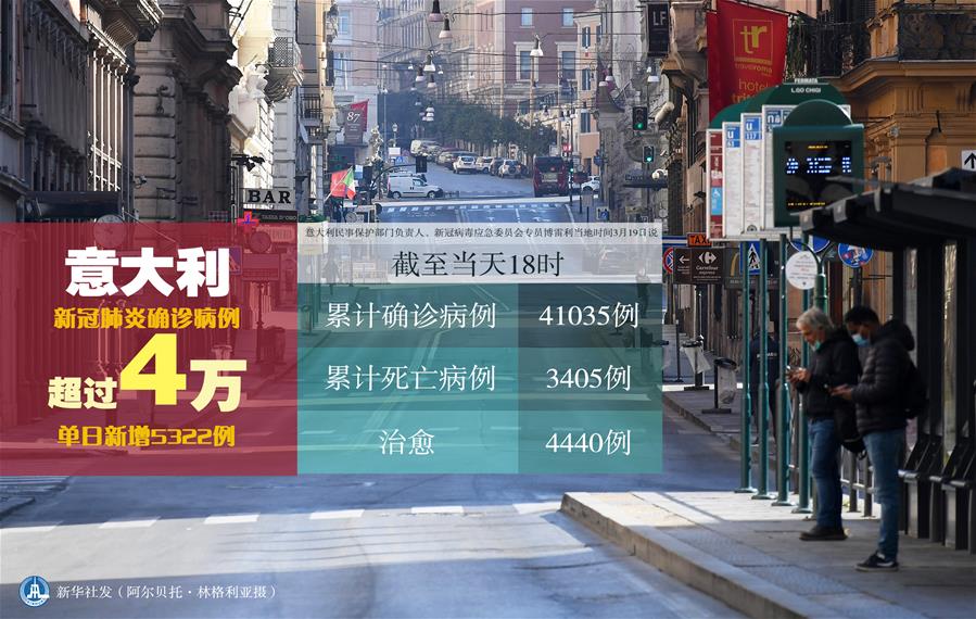 （圖表&middot;海報）［聚焦疫情防控］意大利新冠肺炎確診病例超過4萬　單日新增5322例