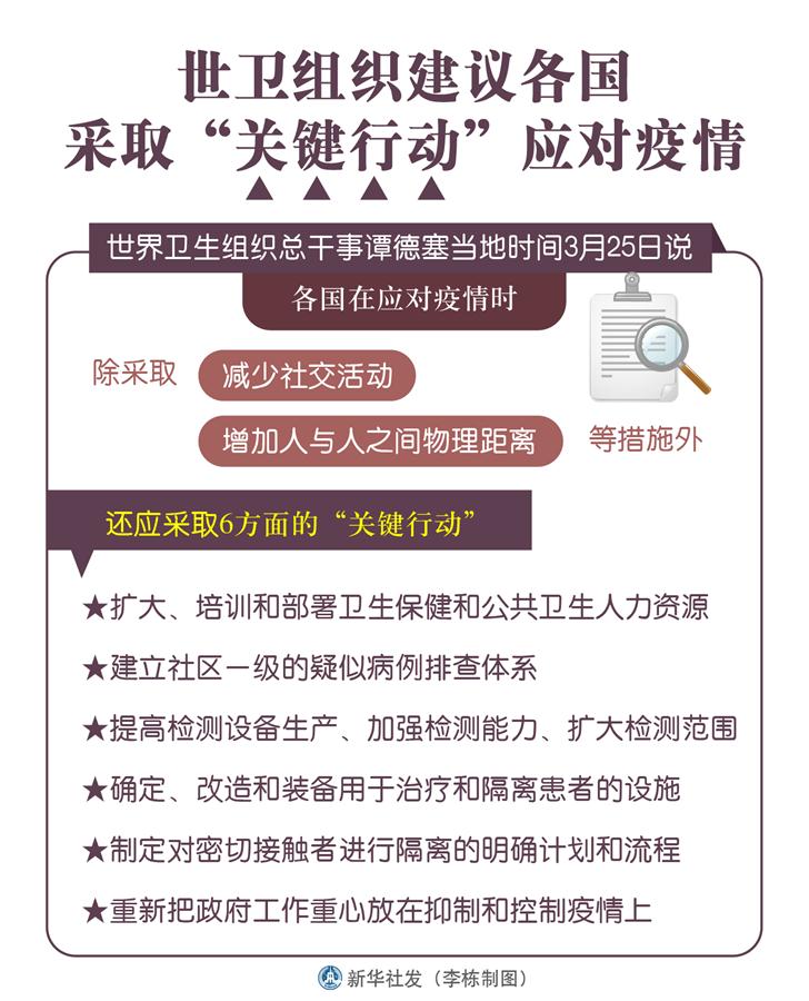 （圖表）［科技］世衛(wèi)組織建議各國采取&ldquo;關(guān)鍵行動&rdquo;應對疫情