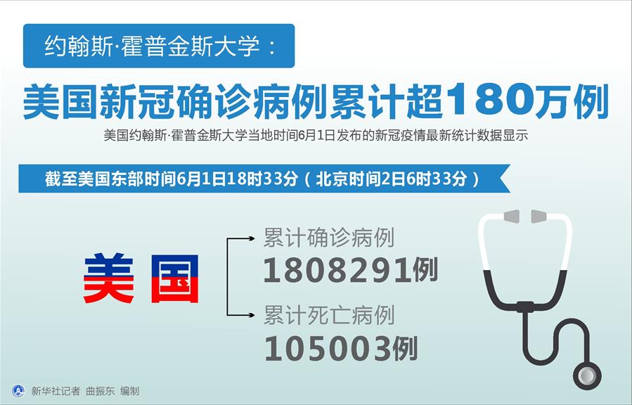 （圖表）［國(guó)際疫情］約翰斯&middot;霍普金斯大學(xué)：美國(guó)新冠確診病例累計(jì)超180萬(wàn)例